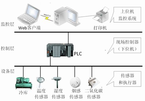 冷鏈食品安全過程監控系統與智能控制系統集成