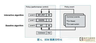 嵌入式系統的能耗動態管理方案與智能控制系統集成