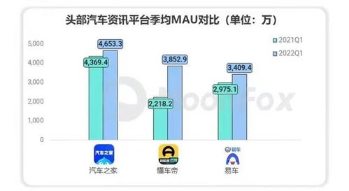 2022年Q1移動(dòng)互聯(lián)網(wǎng)行業(yè)數(shù)據(jù)研究報(bào)告發(fā)布 汽車之家月活用戶規(guī)模穩(wěn)居行業(yè)首位