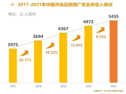 2022年廣告市場(chǎng)變局 戶外廣告逆勢(shì)增長(zhǎng)，互聯(lián)網(wǎng)廣告與數(shù)據(jù)服務(wù)承壓下行